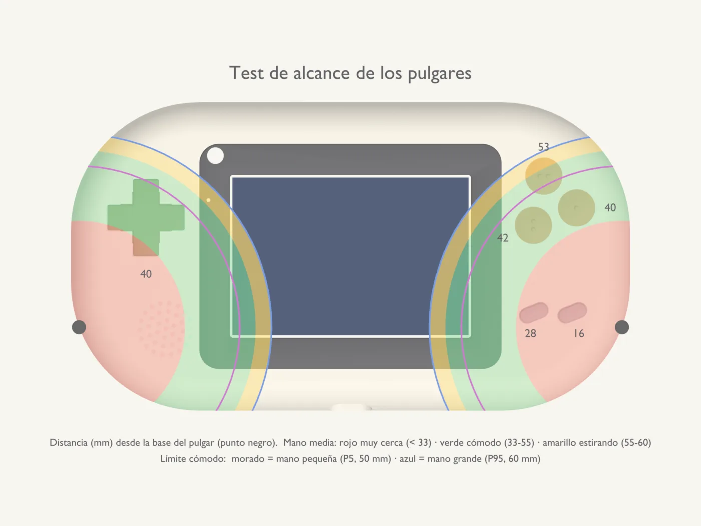 Prova d'abast dels polzes sobre el frontal de la consola, per a mans petites, mitjanes i grans